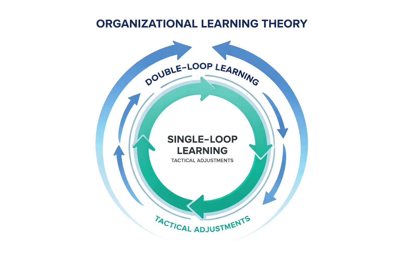 Diagram showing single-loop vs double-loop learning