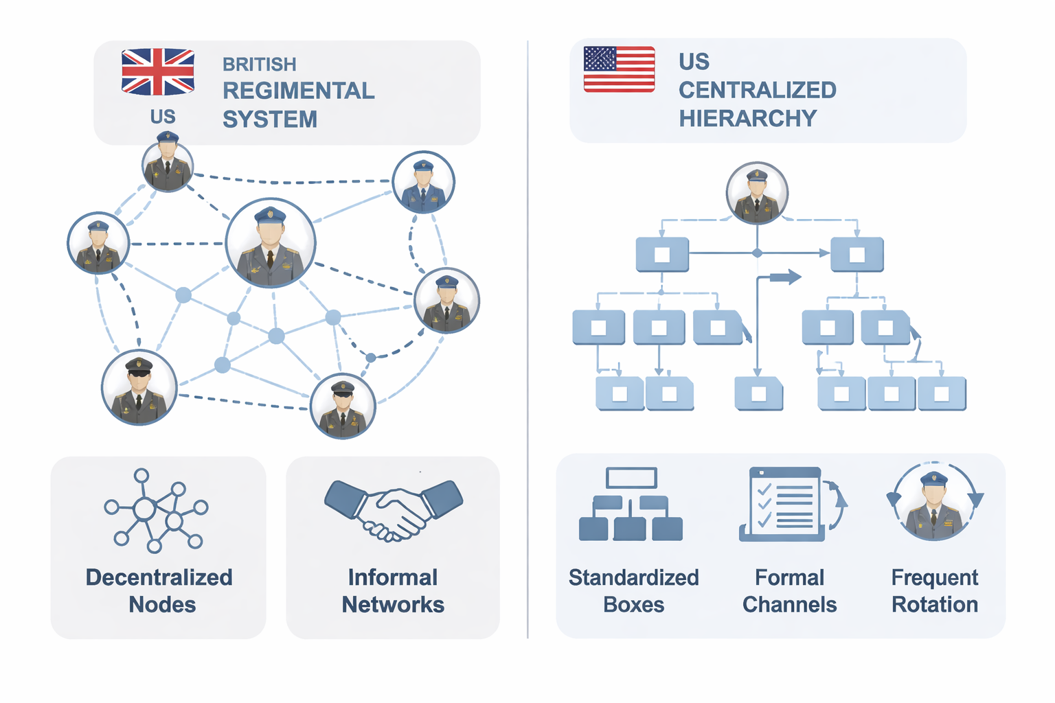 Side-by-side comparison of British and US organizational structures